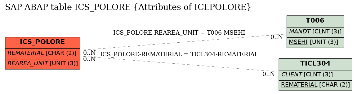 E-R Diagram for table ICS_POLORE (Attributes of ICLPOLORE)