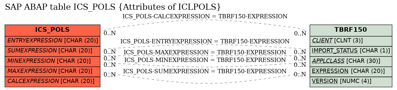 E-R Diagram for table ICS_POLS (Attributes of ICLPOLS)