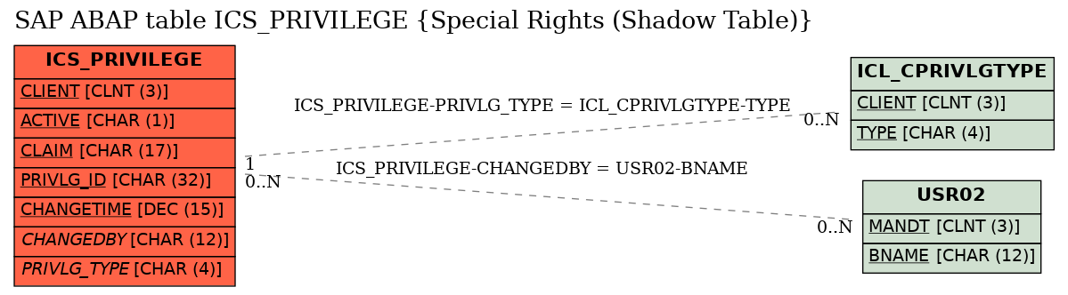 E-R Diagram for table ICS_PRIVILEGE (Special Rights (Shadow Table))