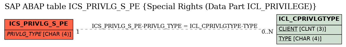 E-R Diagram for table ICS_PRIVLG_S_PE (Special Rights (Data Part ICL_PRIVILEGE))