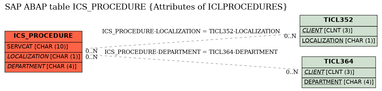 E-R Diagram for table ICS_PROCEDURE (Attributes of ICLPROCEDURES)