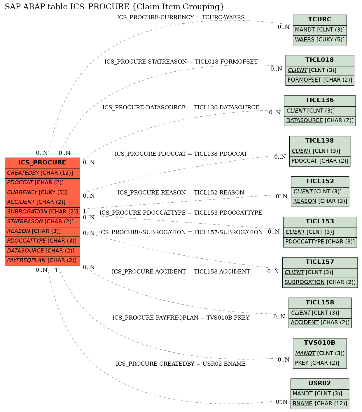 E-R Diagram for table ICS_PROCURE (Claim Item Grouping)