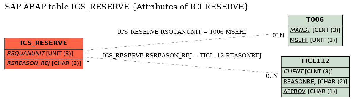 E-R Diagram for table ICS_RESERVE (Attributes of ICLRESERVE)