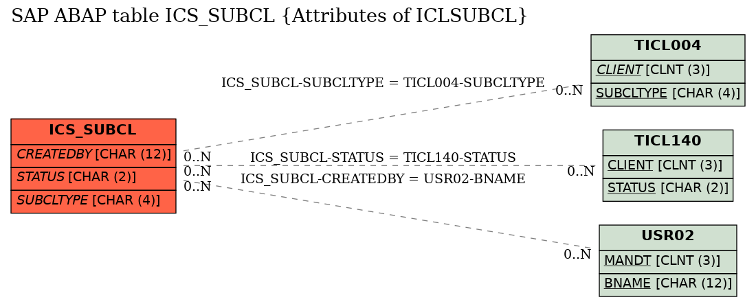 E-R Diagram for table ICS_SUBCL (Attributes of ICLSUBCL)