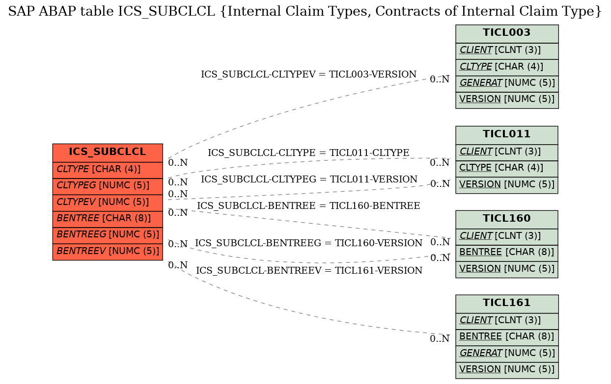 E-R Diagram for table ICS_SUBCLCL (Internal Claim Types, Contracts of Internal Claim Type)