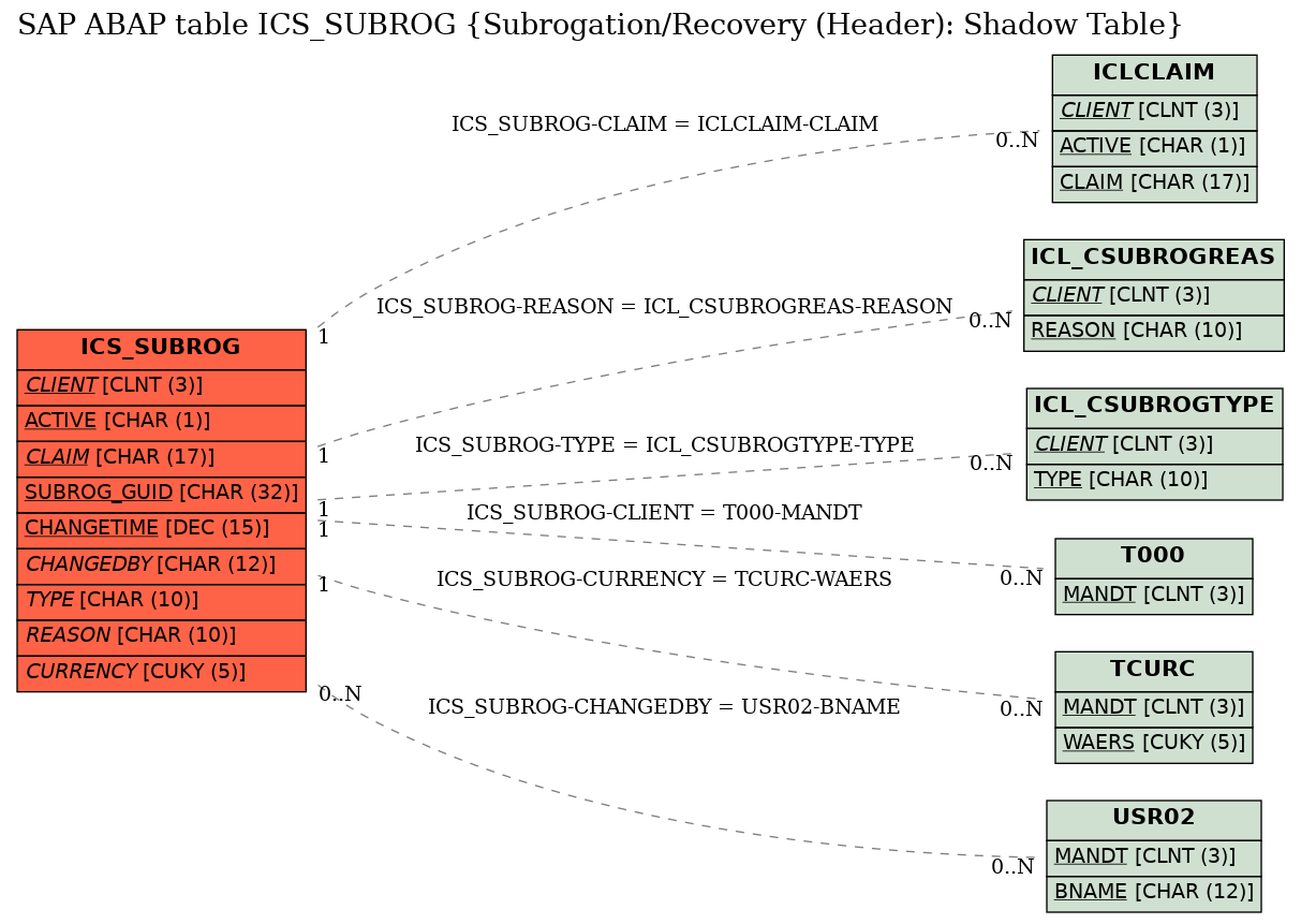 E-R Diagram for table ICS_SUBROG (Subrogation/Recovery (Header): Shadow Table)