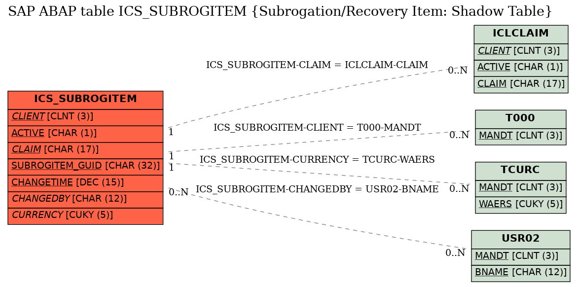 E-R Diagram for table ICS_SUBROGITEM (Subrogation/Recovery Item: Shadow Table)