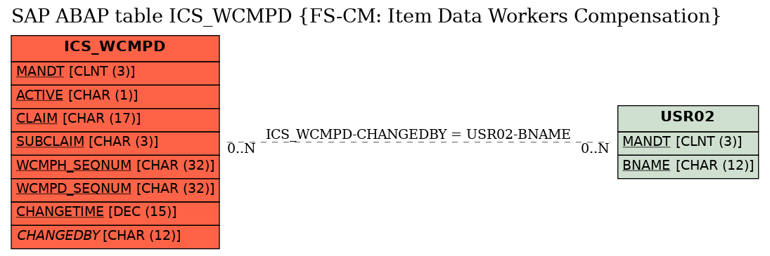 E-R Diagram for table ICS_WCMPD (FS-CM: Item Data Workers Compensation)