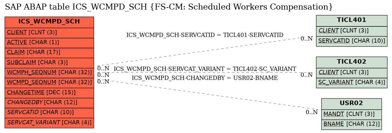 E-R Diagram for table ICS_WCMPD_SCH (FS-CM: Scheduled Workers Compensation)