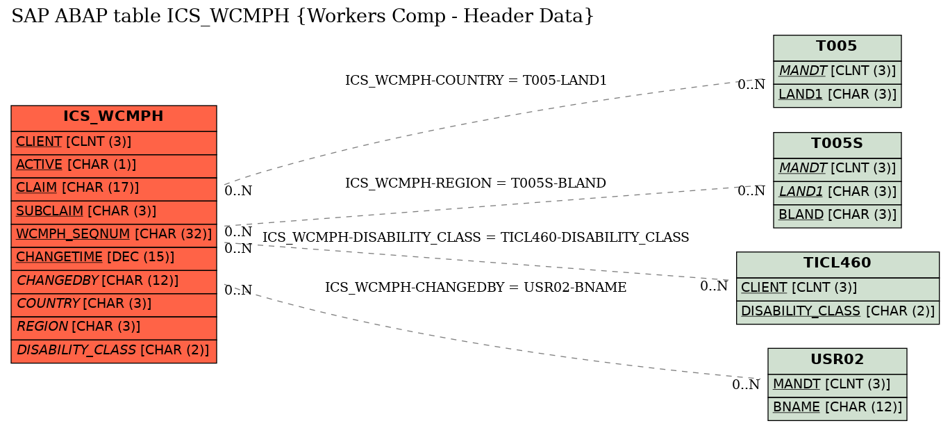 E-R Diagram for table ICS_WCMPH (Workers Comp - Header Data)