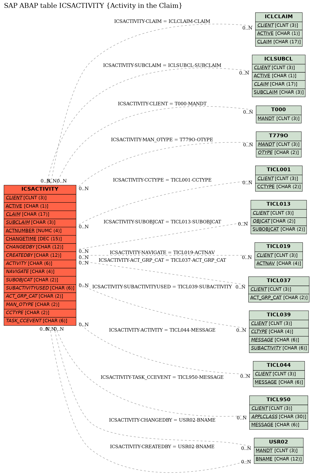 E-R Diagram for table ICSACTIVITY (Activity in the Claim)