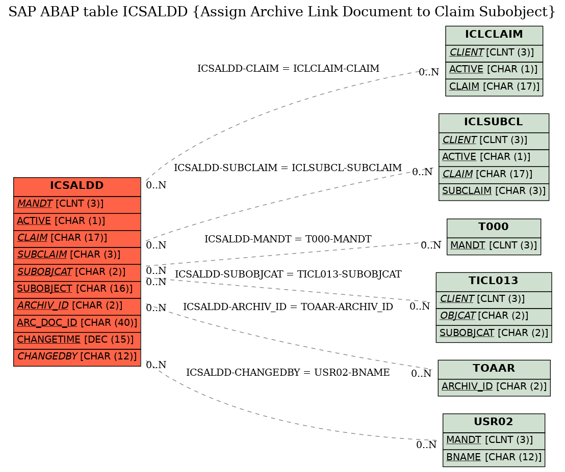 E-R Diagram for table ICSALDD (Assign Archive Link Document to Claim Subobject)