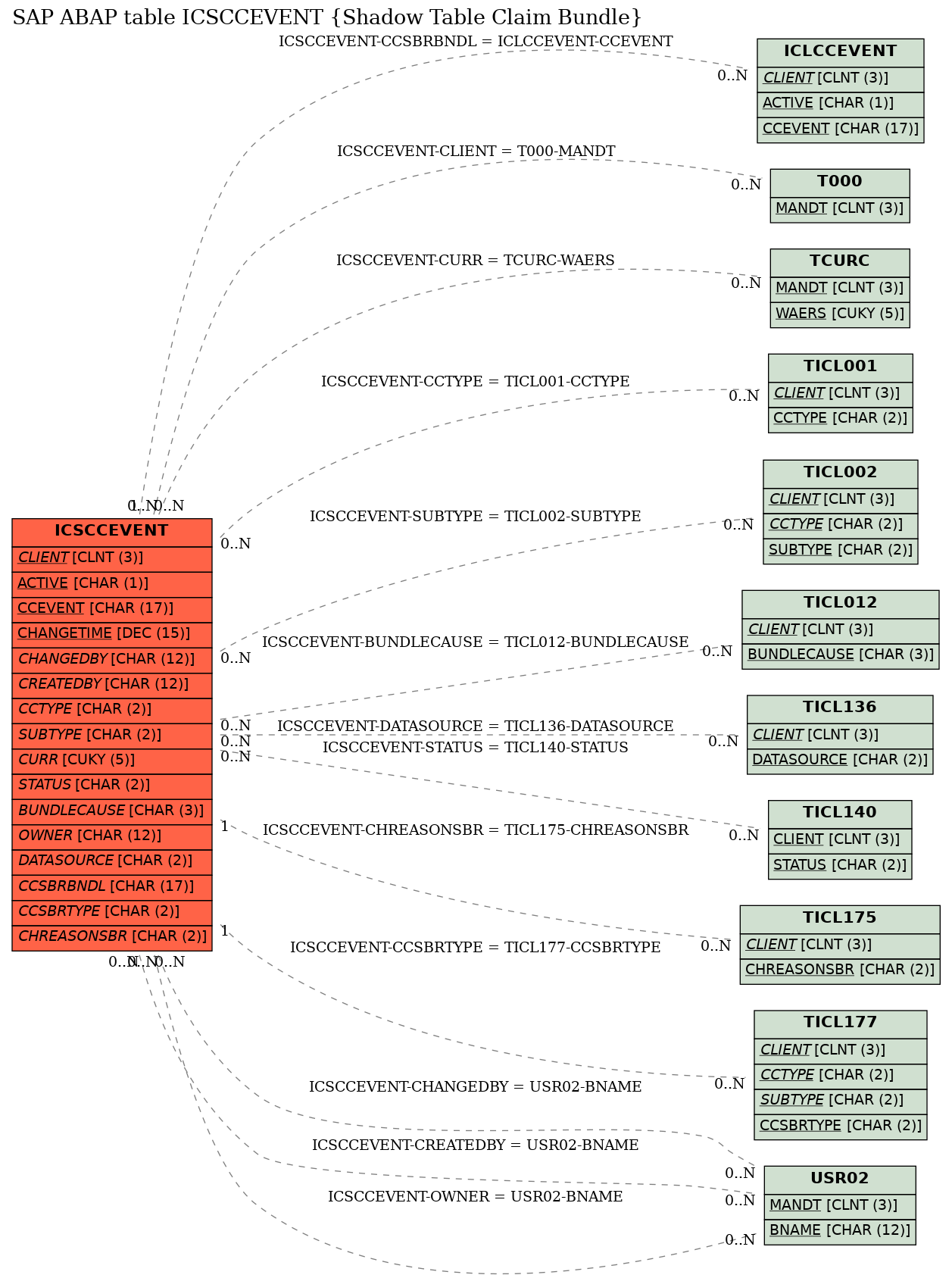 E-R Diagram for table ICSCCEVENT (Shadow Table Claim Bundle)