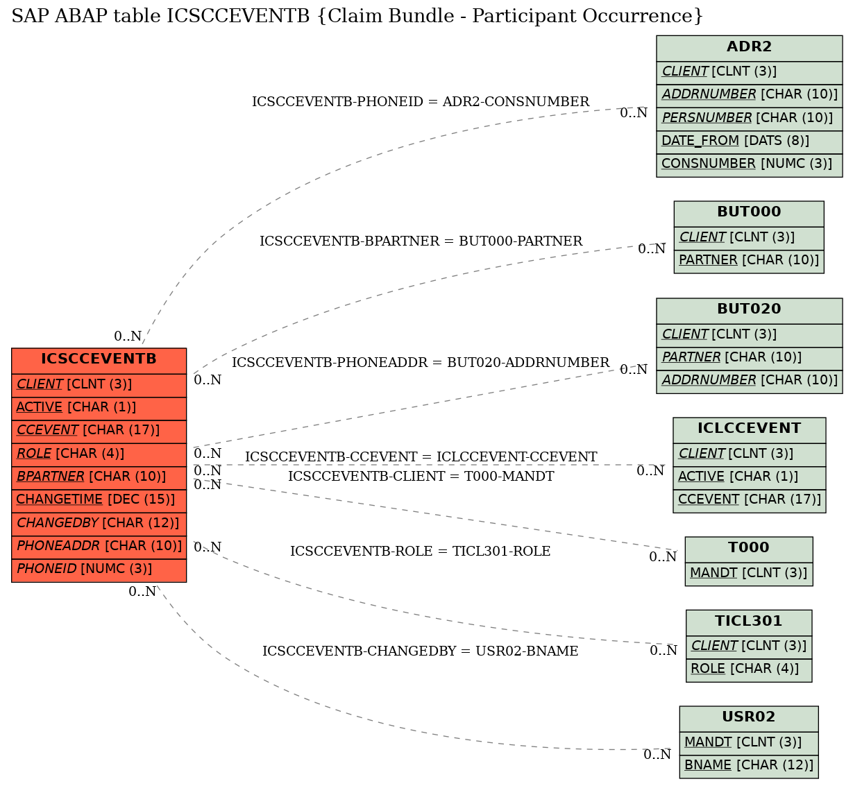 E-R Diagram for table ICSCCEVENTB (Claim Bundle - Participant Occurrence)