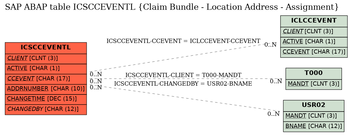 E-R Diagram for table ICSCCEVENTL (Claim Bundle - Location Address - Assignment)