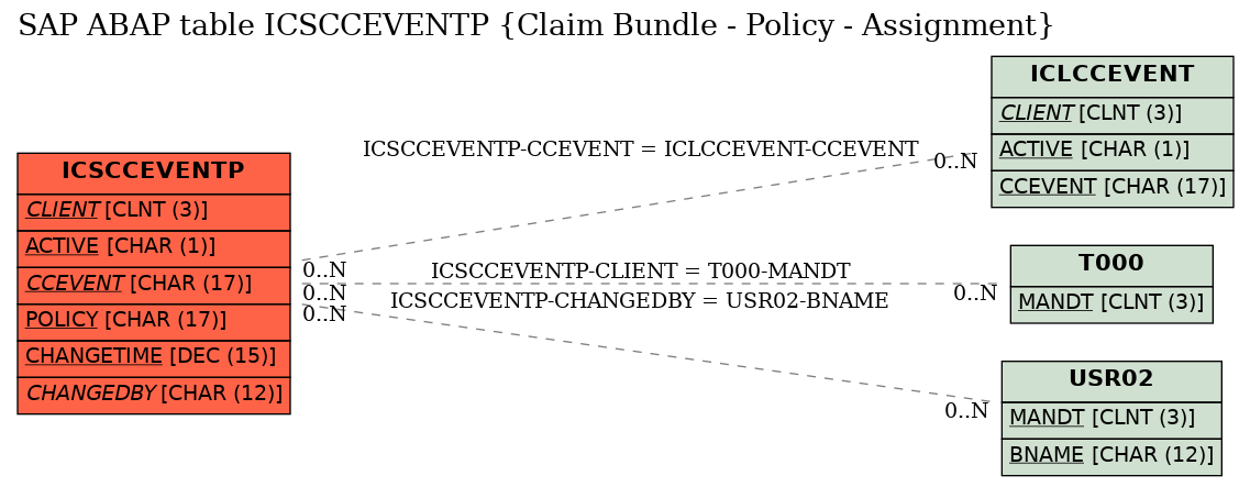 E-R Diagram for table ICSCCEVENTP (Claim Bundle - Policy - Assignment)