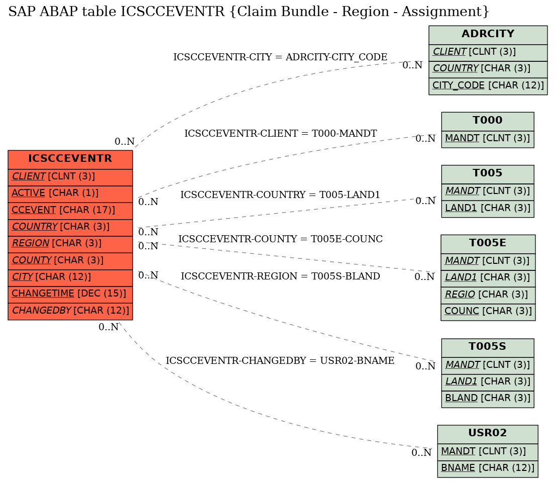 E-R Diagram for table ICSCCEVENTR (Claim Bundle - Region - Assignment)