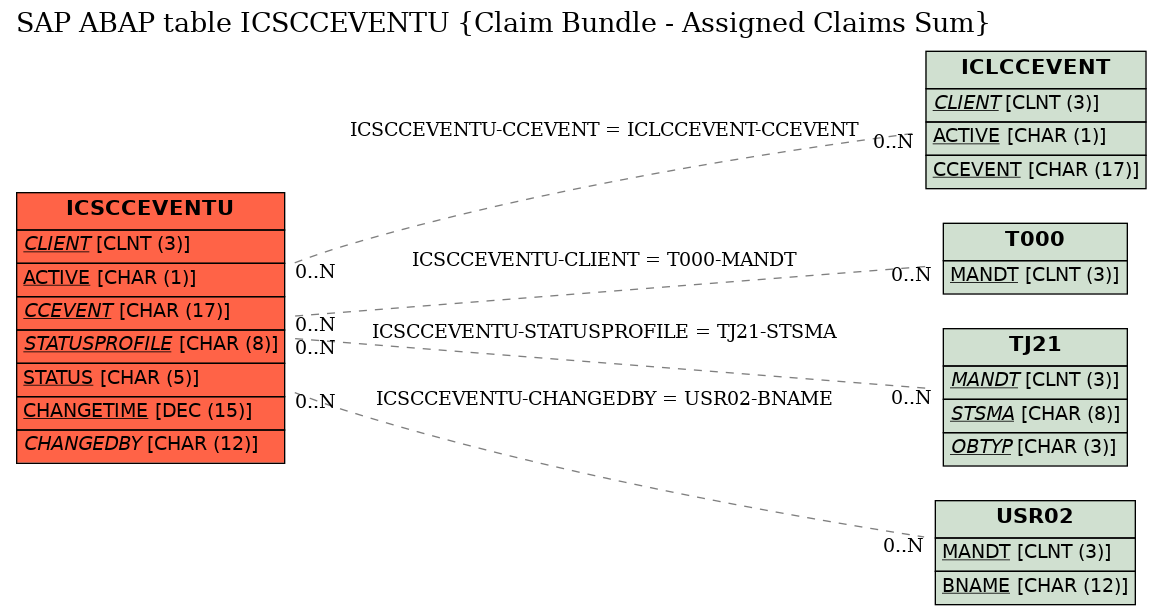 E-R Diagram for table ICSCCEVENTU (Claim Bundle - Assigned Claims Sum)