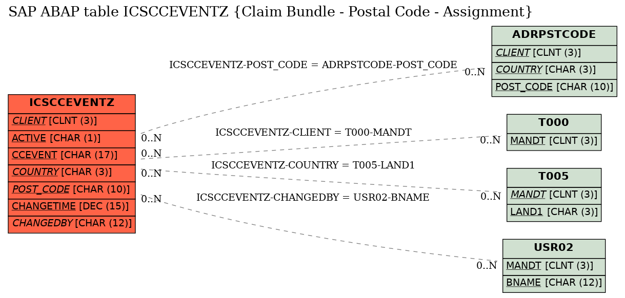 E-R Diagram for table ICSCCEVENTZ (Claim Bundle - Postal Code - Assignment)