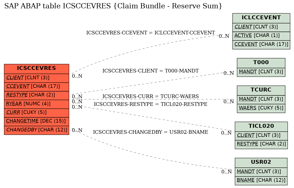 E-R Diagram for table ICSCCEVRES (Claim Bundle - Reserve Sum)