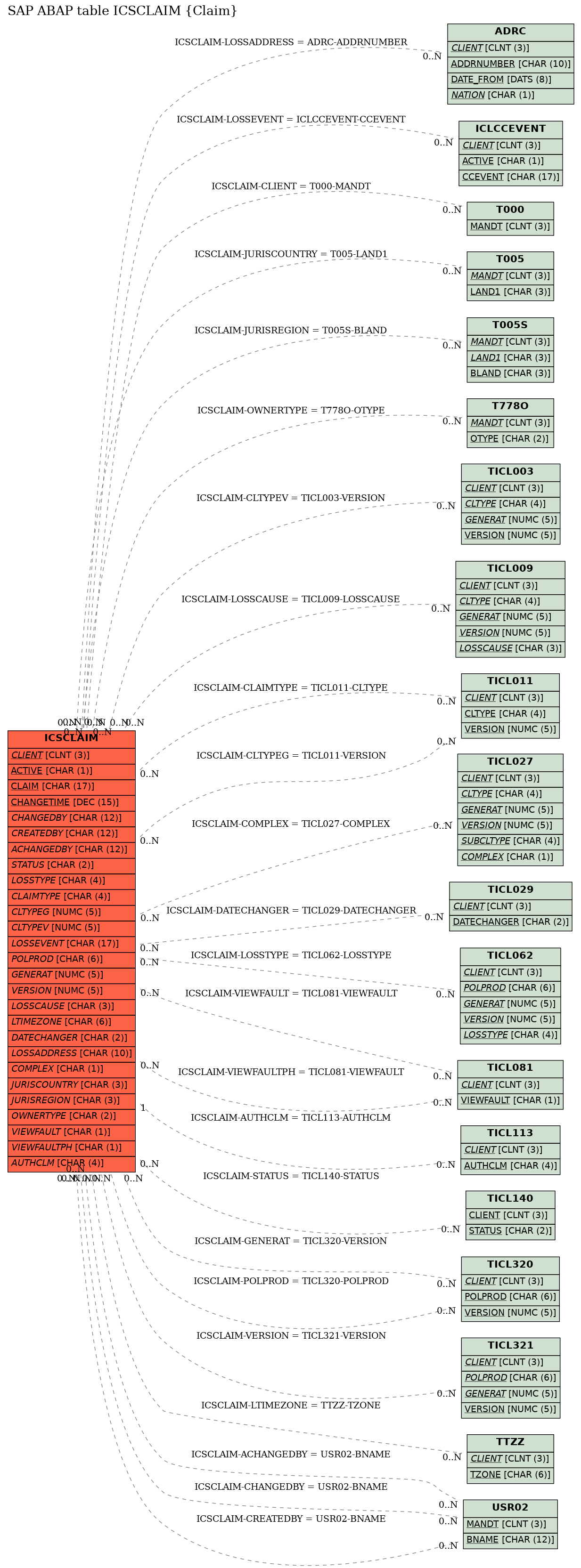 E-R Diagram for table ICSCLAIM (Claim)