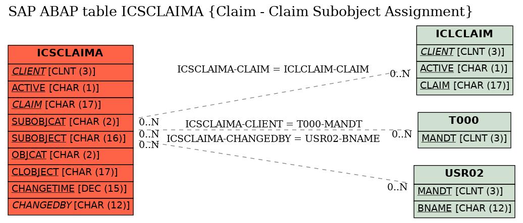 E-R Diagram for table ICSCLAIMA (Claim - Claim Subobject Assignment)