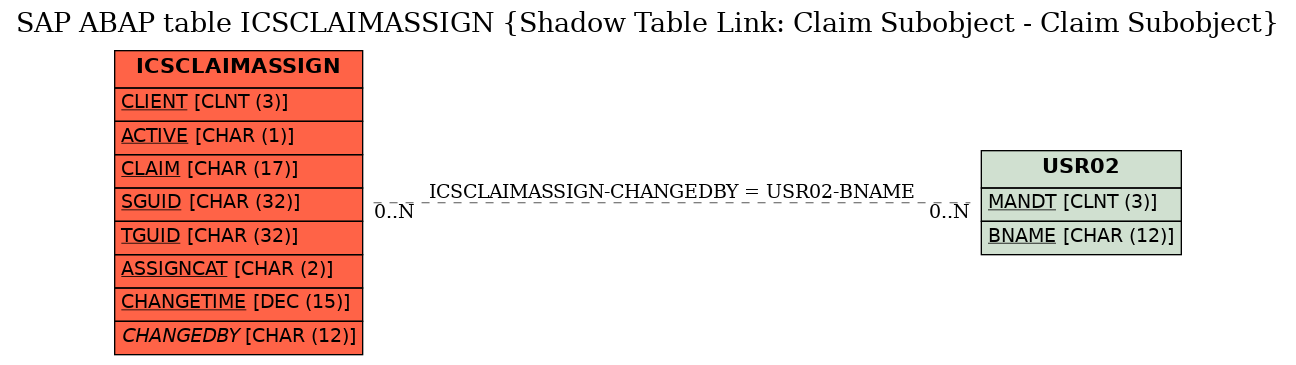 E-R Diagram for table ICSCLAIMASSIGN (Shadow Table Link: Claim Subobject - Claim Subobject)
