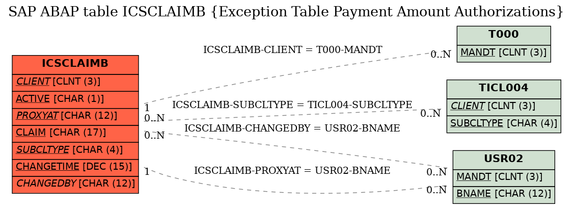 E-R Diagram for table ICSCLAIMB (Exception Table Payment Amount Authorizations)