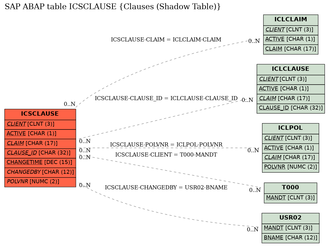 E-R Diagram for table ICSCLAUSE (Clauses (Shadow Table))