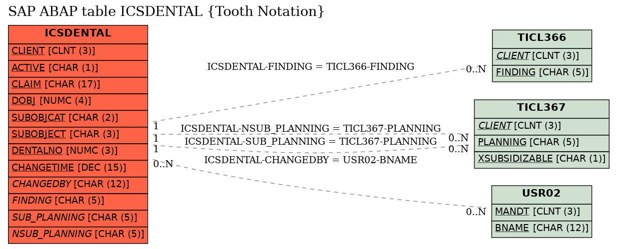 E-R Diagram for table ICSDENTAL (Tooth Notation)