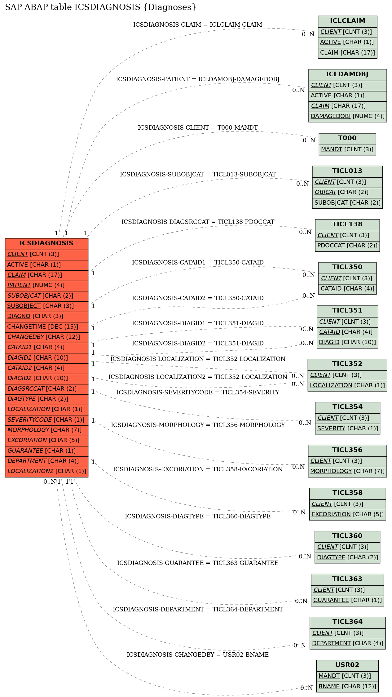 E-R Diagram for table ICSDIAGNOSIS (Diagnoses)