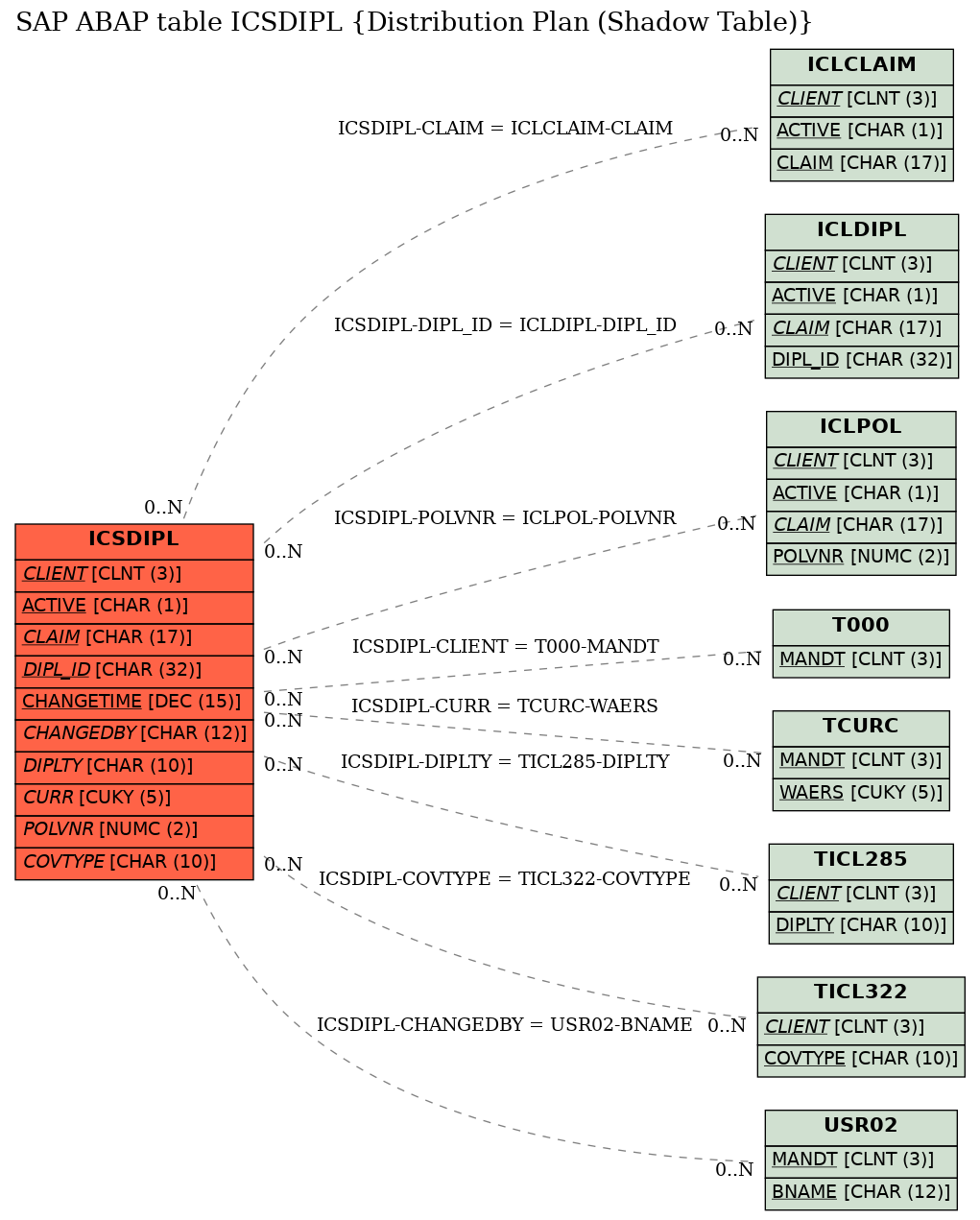 E-R Diagram for table ICSDIPL (Distribution Plan (Shadow Table))