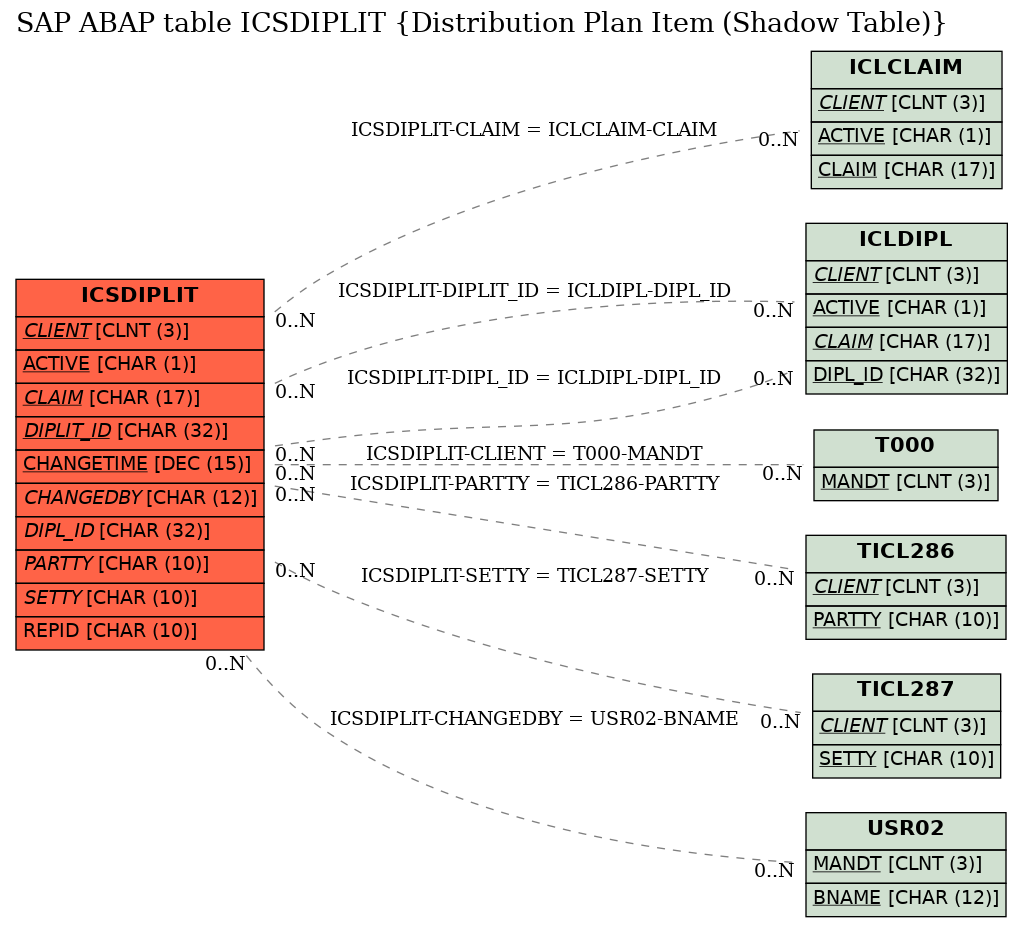 E-R Diagram for table ICSDIPLIT (Distribution Plan Item (Shadow Table))