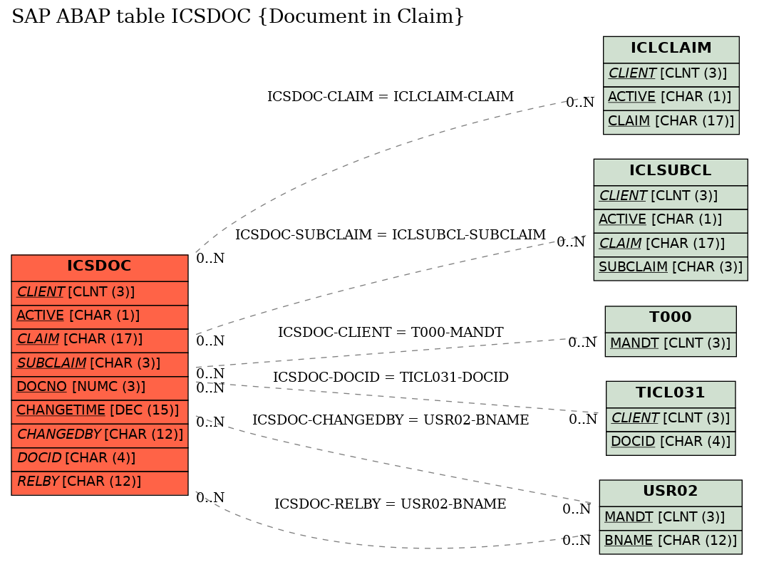 E-R Diagram for table ICSDOC (Document in Claim)