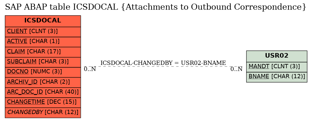 E-R Diagram for table ICSDOCAL (Attachments to Outbound Correspondence)