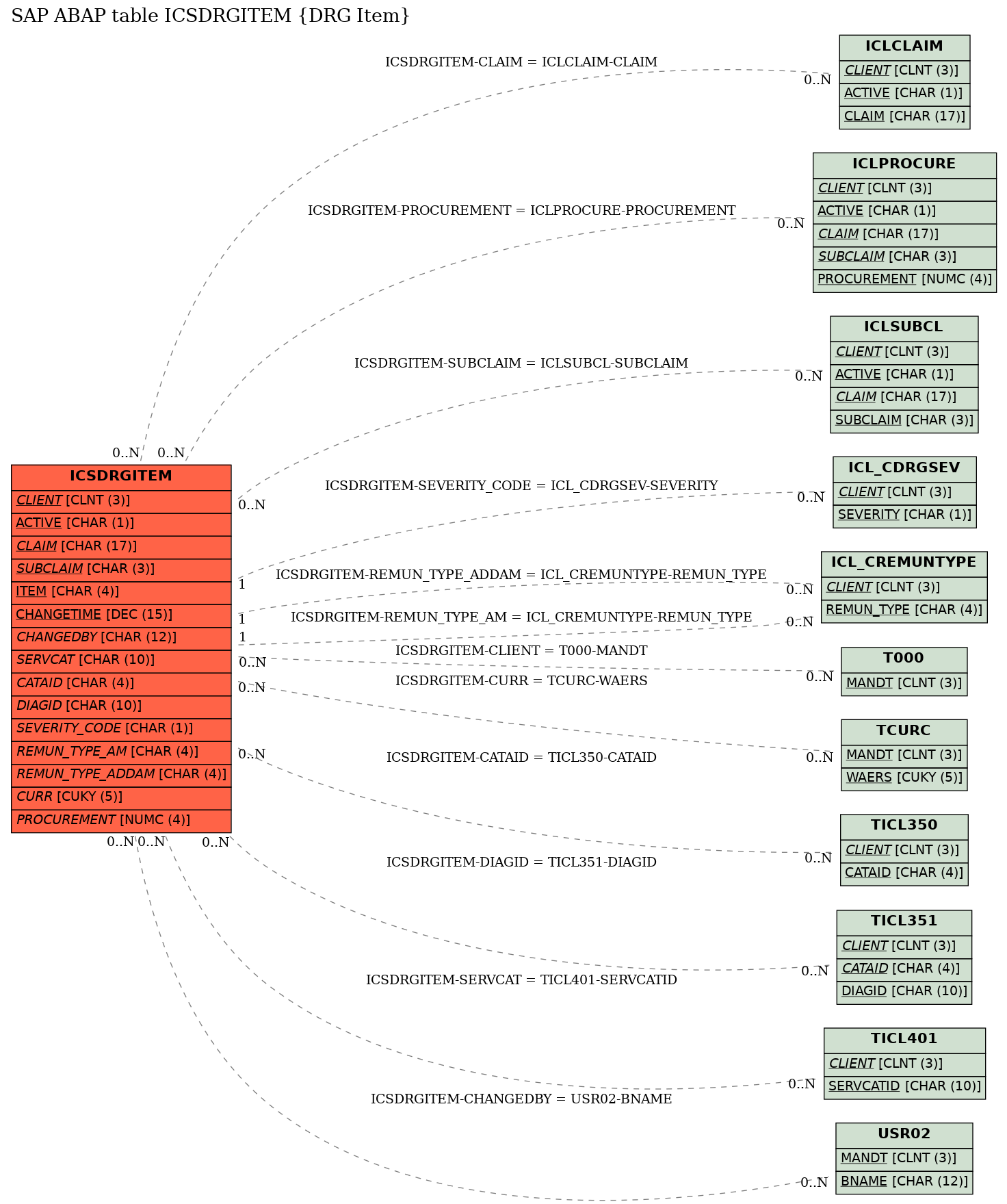 E-R Diagram for table ICSDRGITEM (DRG Item)