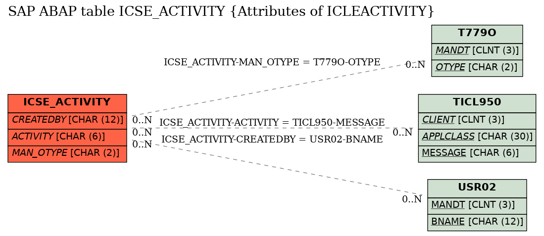 E-R Diagram for table ICSE_ACTIVITY (Attributes of ICLEACTIVITY)