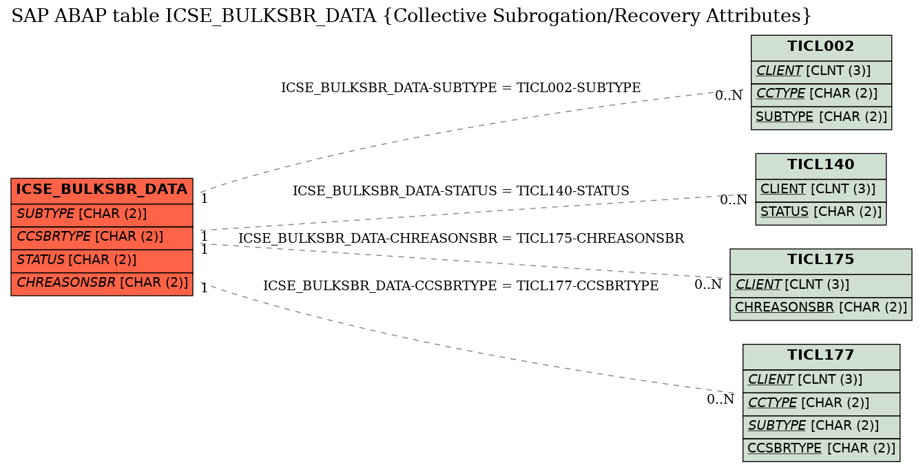 E-R Diagram for table ICSE_BULKSBR_DATA (Collective Subrogation/Recovery Attributes)