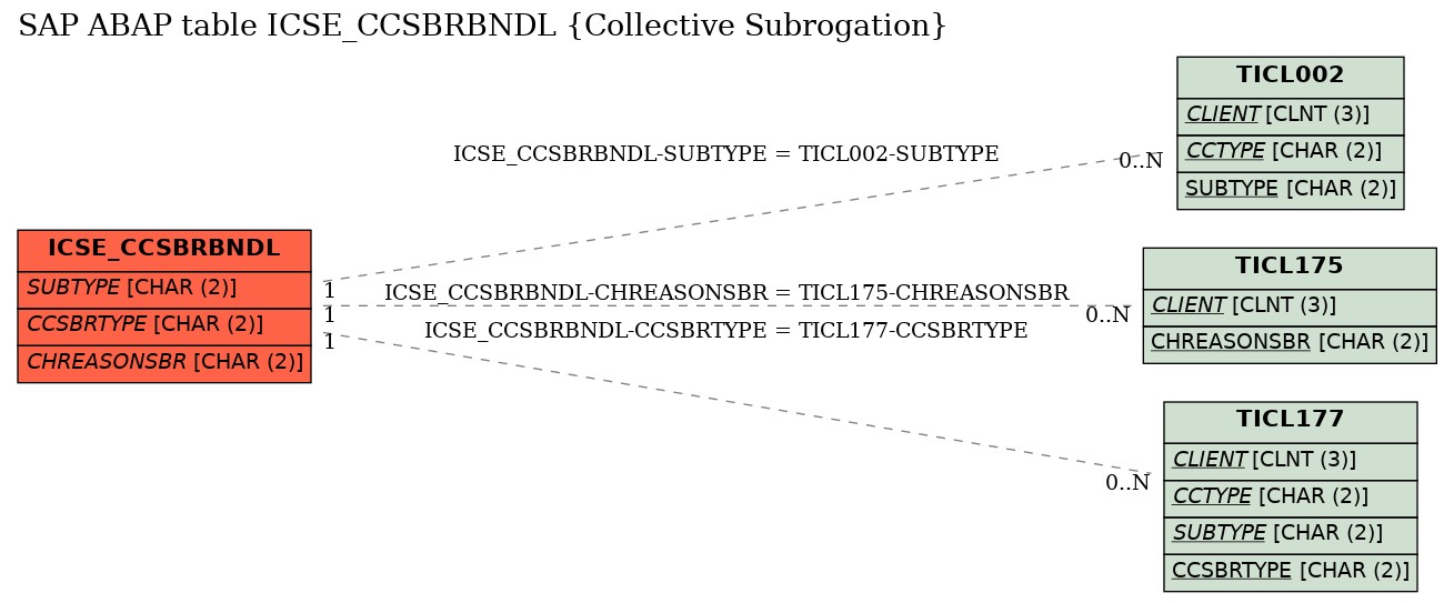 E-R Diagram for table ICSE_CCSBRBNDL (Collective Subrogation)