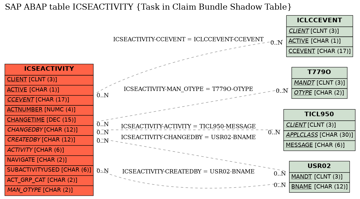 E-R Diagram for table ICSEACTIVITY (Task in Claim Bundle Shadow Table)