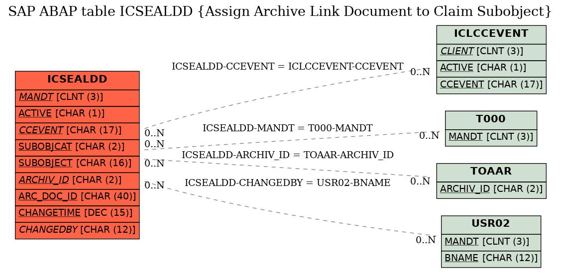 E-R Diagram for table ICSEALDD (Assign Archive Link Document to Claim Subobject)