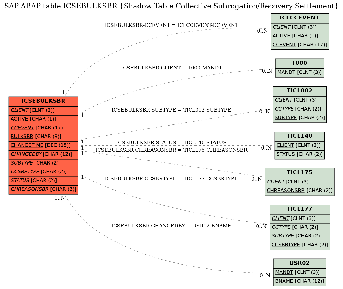 E-R Diagram for table ICSEBULKSBR (Shadow Table Collective Subrogation/Recovery Settlement)