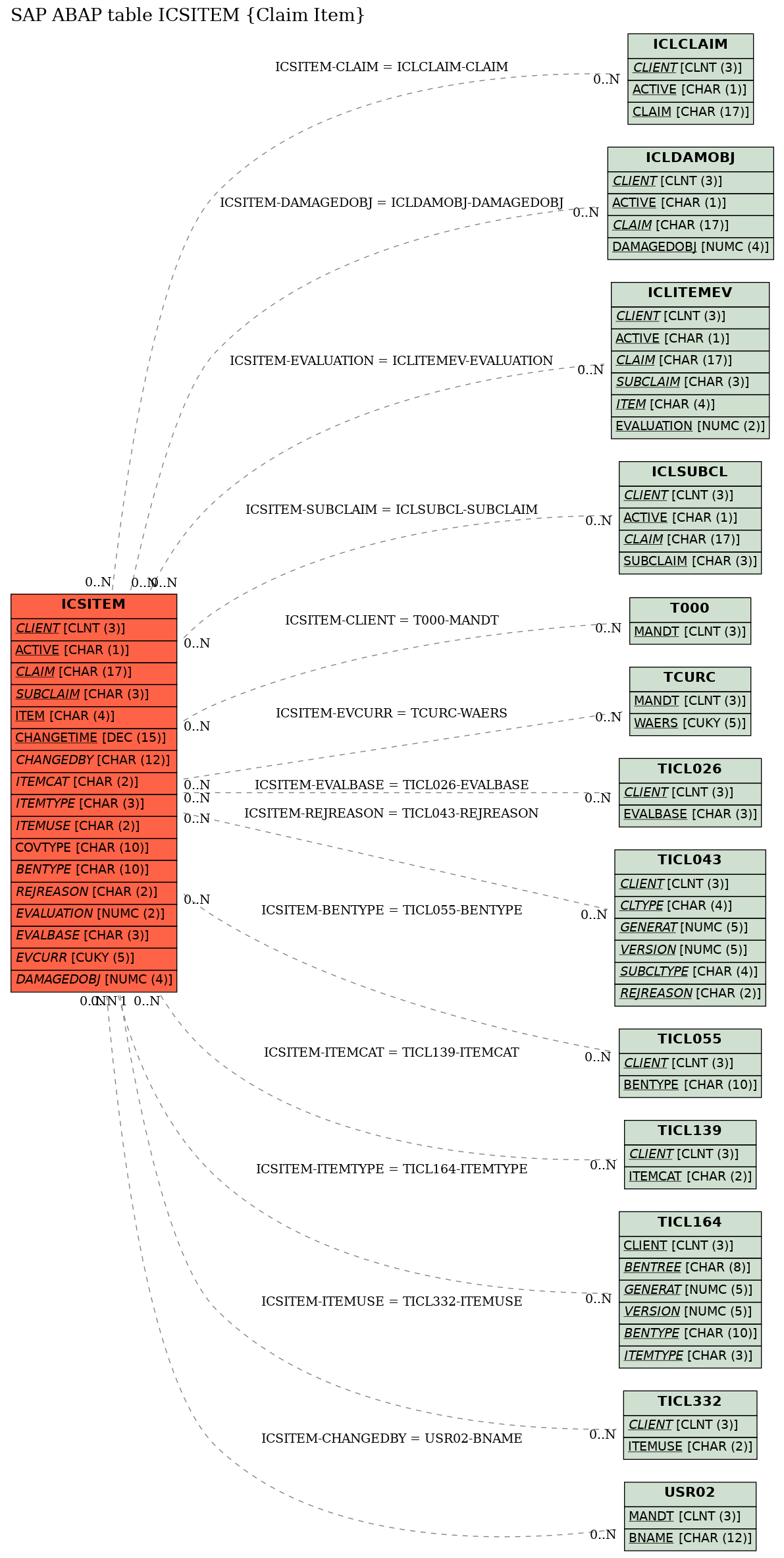 E-R Diagram for table ICSITEM (Claim Item)