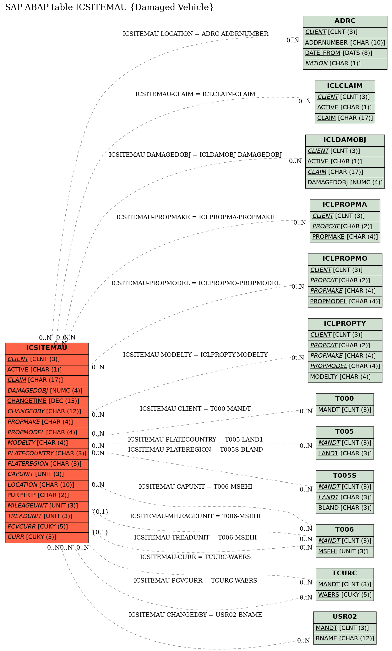 E-R Diagram for table ICSITEMAU (Damaged Vehicle)