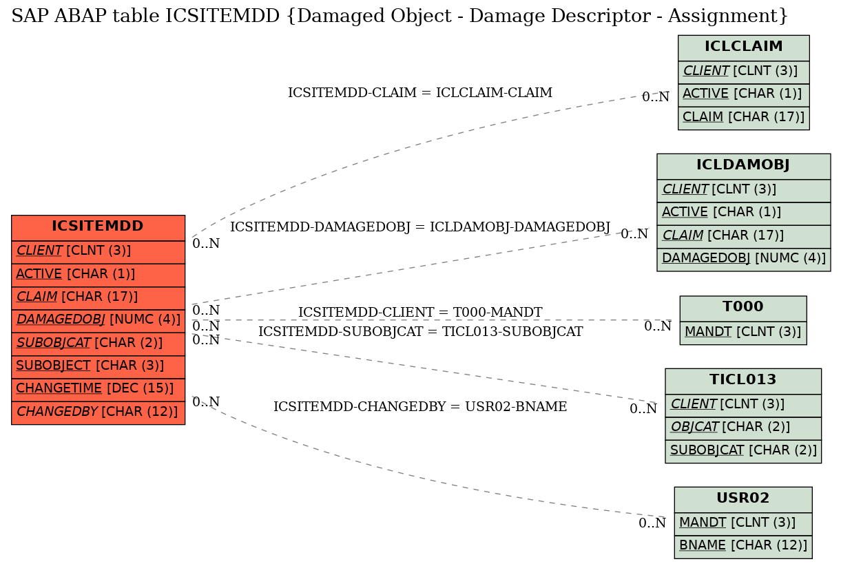 E-R Diagram for table ICSITEMDD (Damaged Object - Damage Descriptor - Assignment)