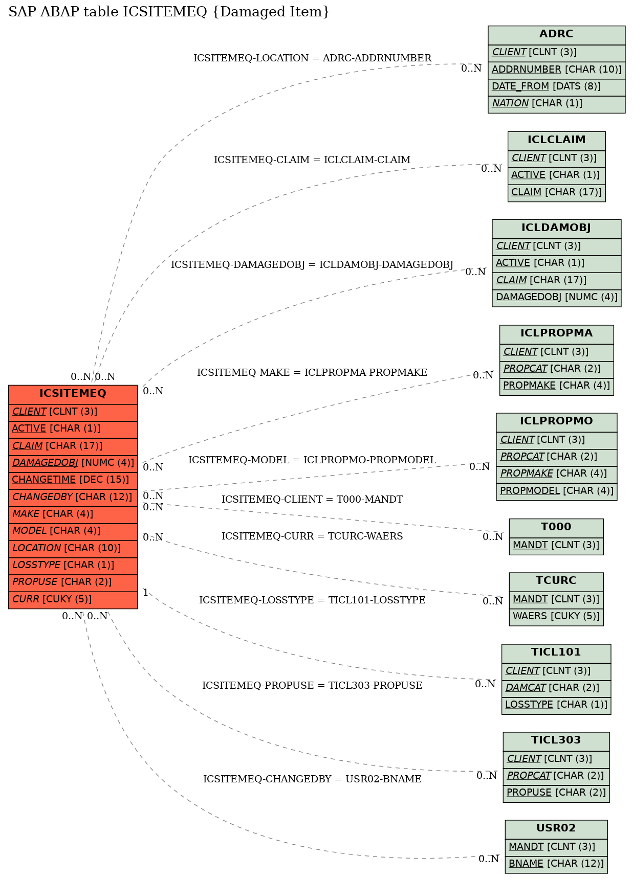 E-R Diagram for table ICSITEMEQ (Damaged Item)