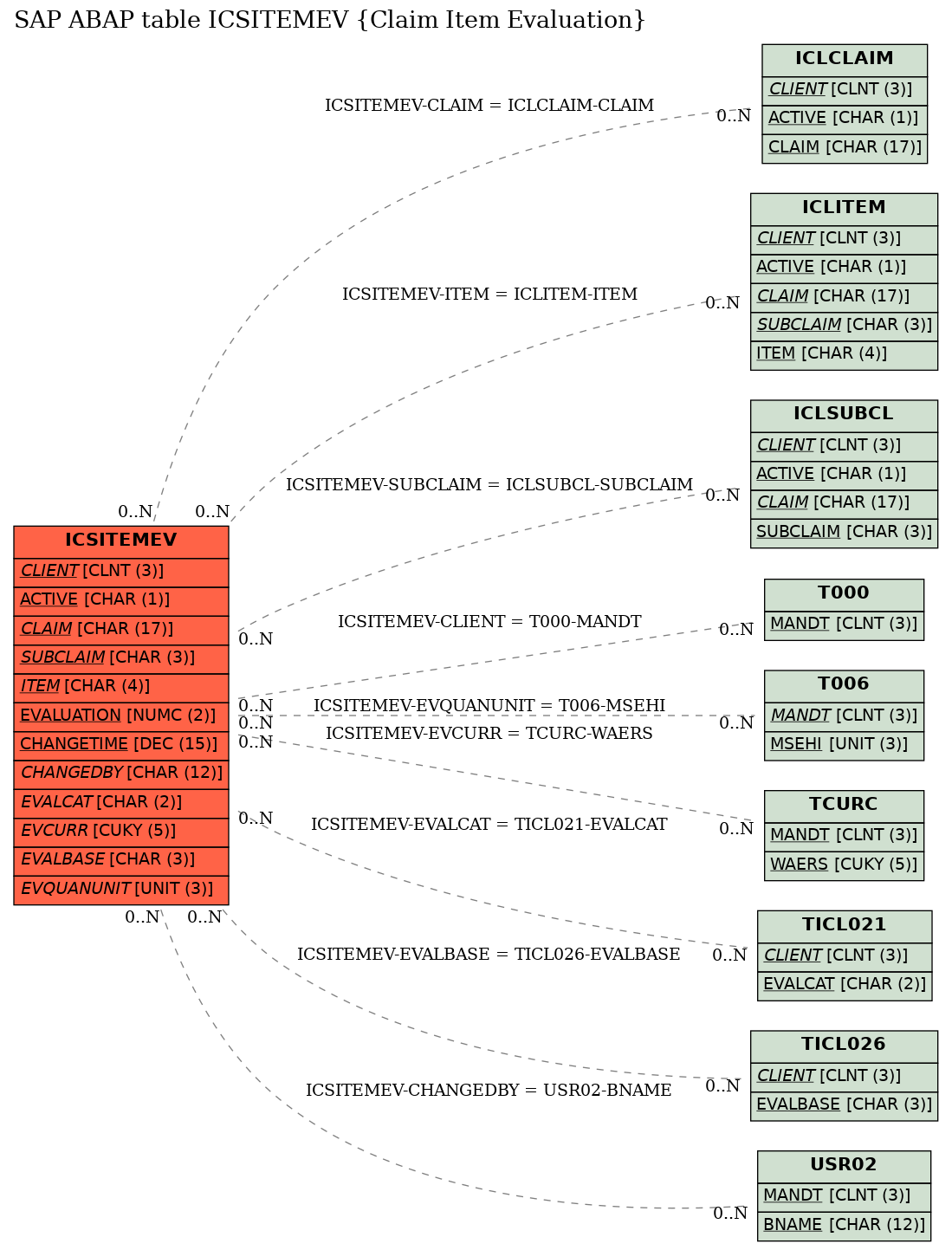 E-R Diagram for table ICSITEMEV (Claim Item Evaluation)