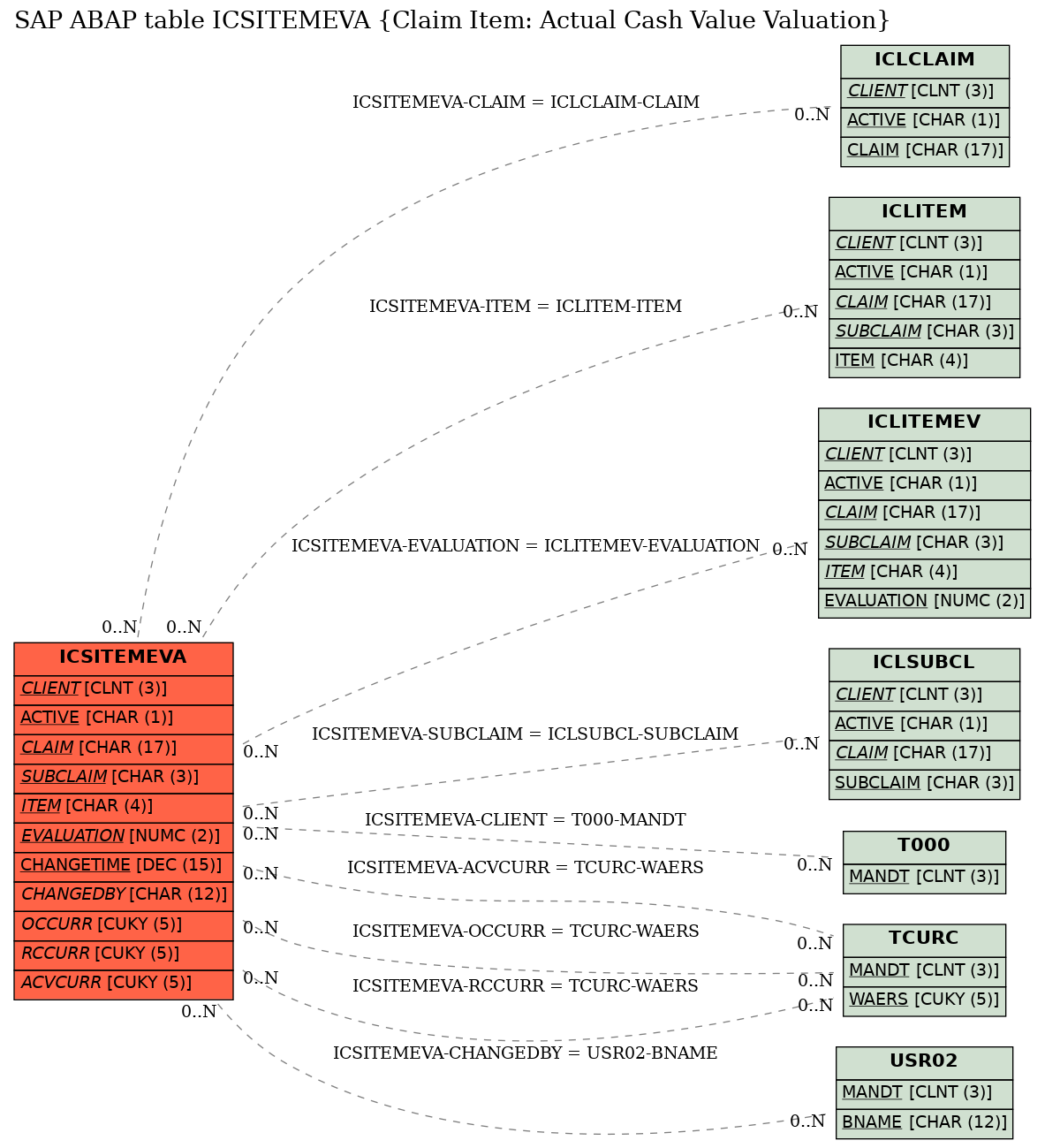 E-R Diagram for table ICSITEMEVA (Claim Item: Actual Cash Value Valuation)