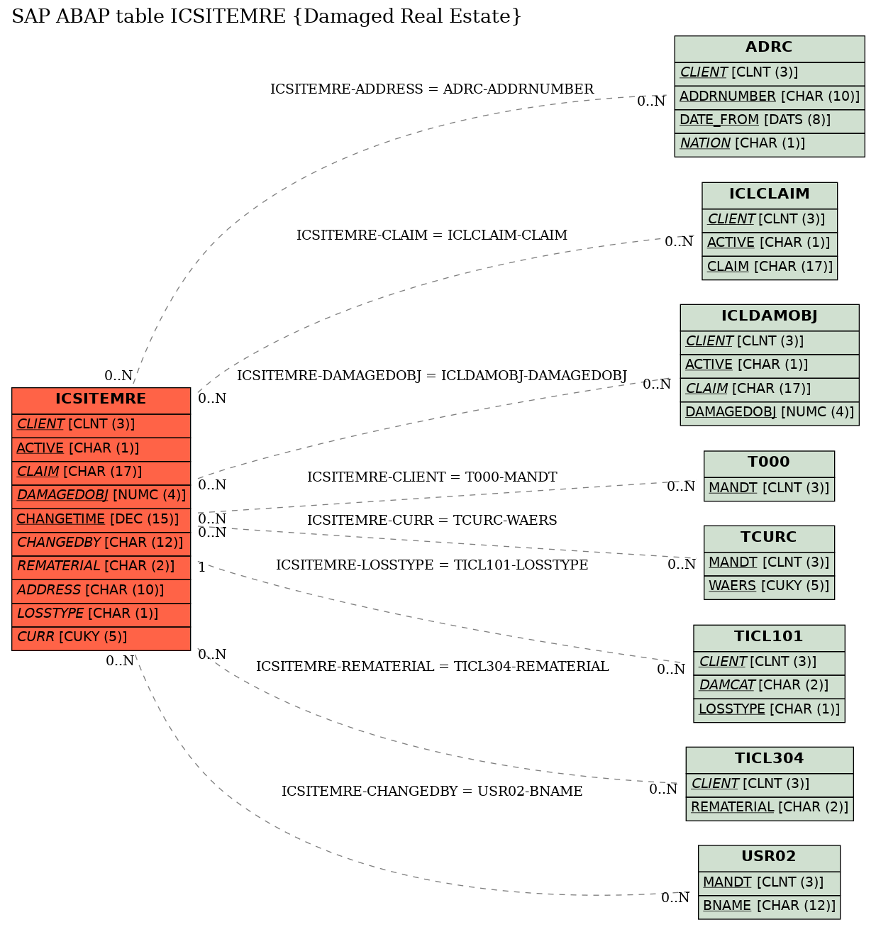 E-R Diagram for table ICSITEMRE (Damaged Real Estate)