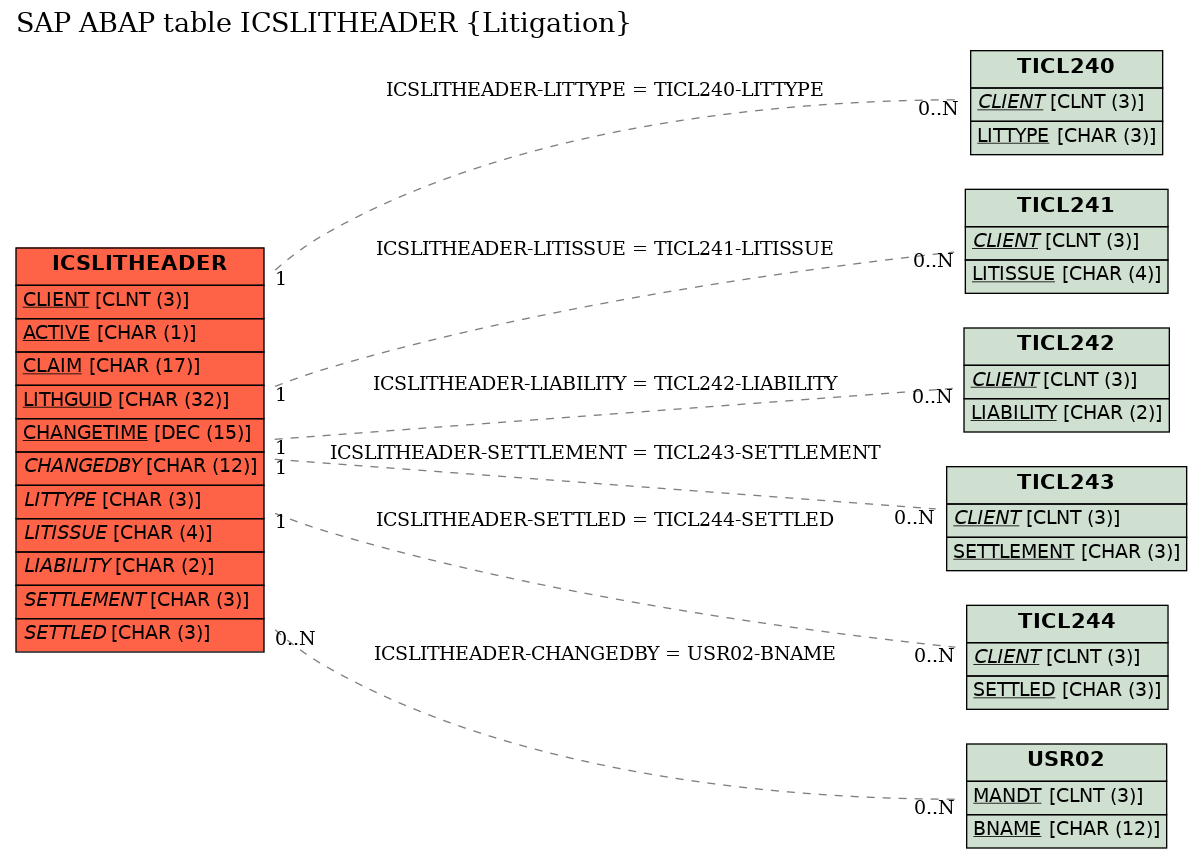 E-R Diagram for table ICSLITHEADER (Litigation)